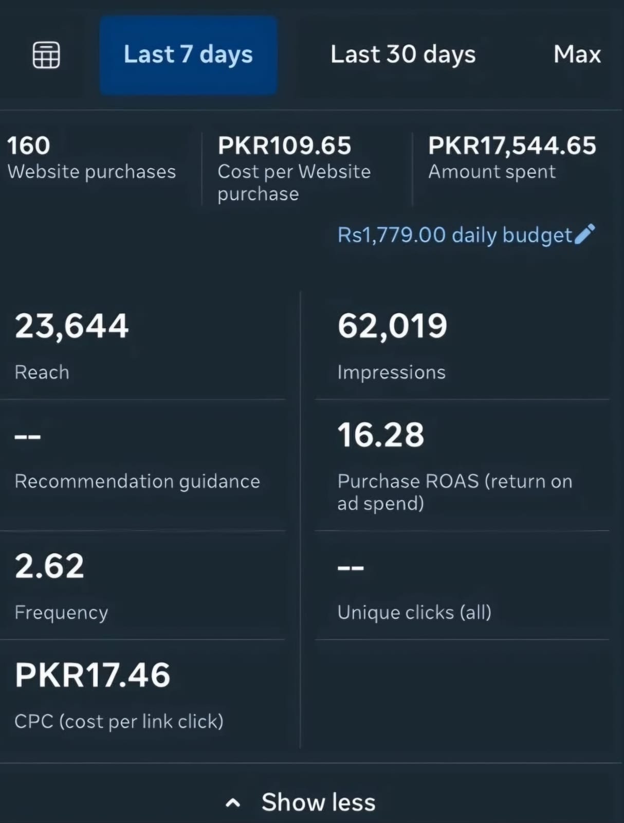 Anonymized paid social dashboard showing 160 website purchases and 16.28 purchase ROAS.