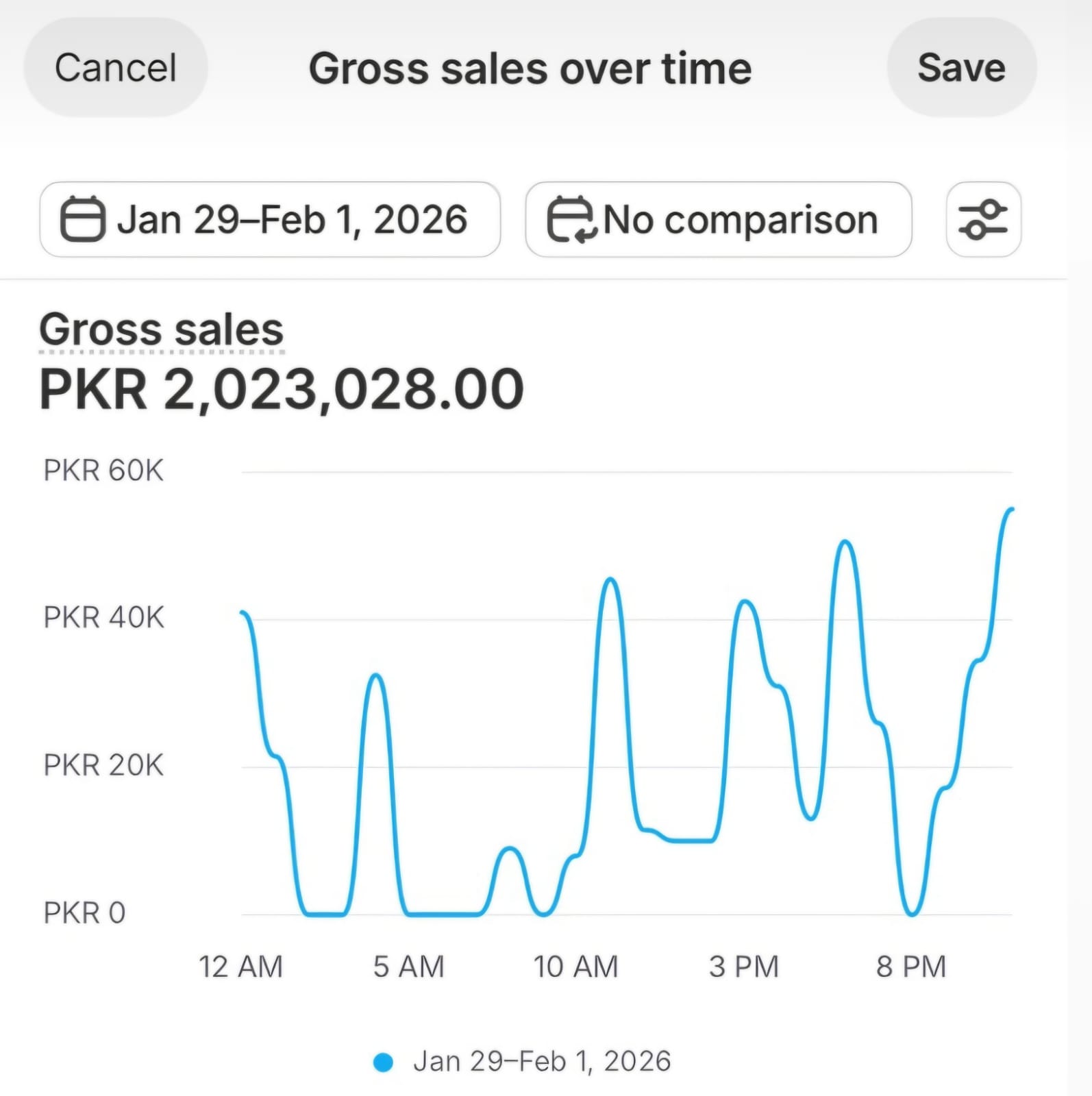Anonymized e-commerce dashboard showing PKR 2,023,028 in gross sales.