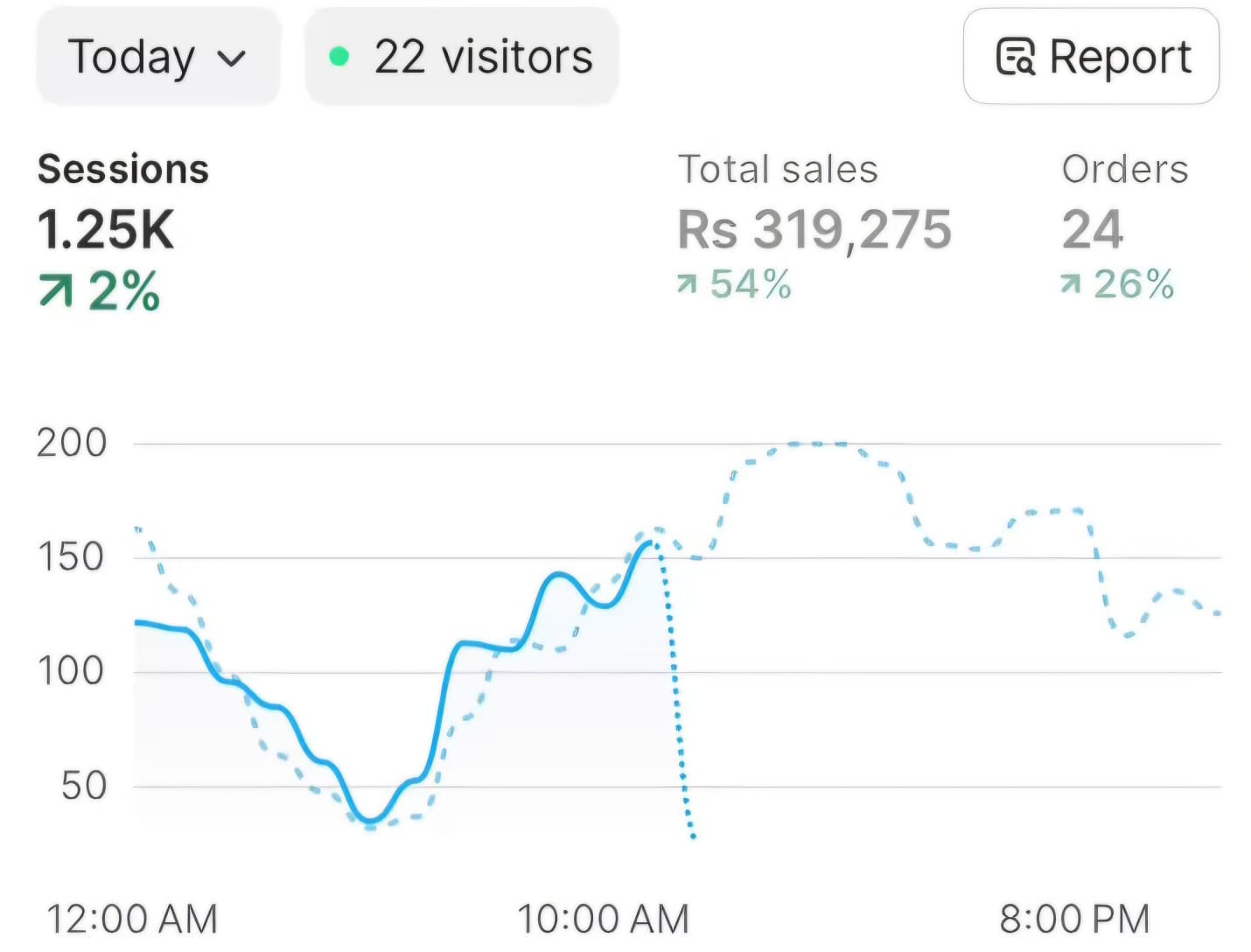 Anonymized e-commerce dashboard showing PKR 319,275 in sales and 24 orders.