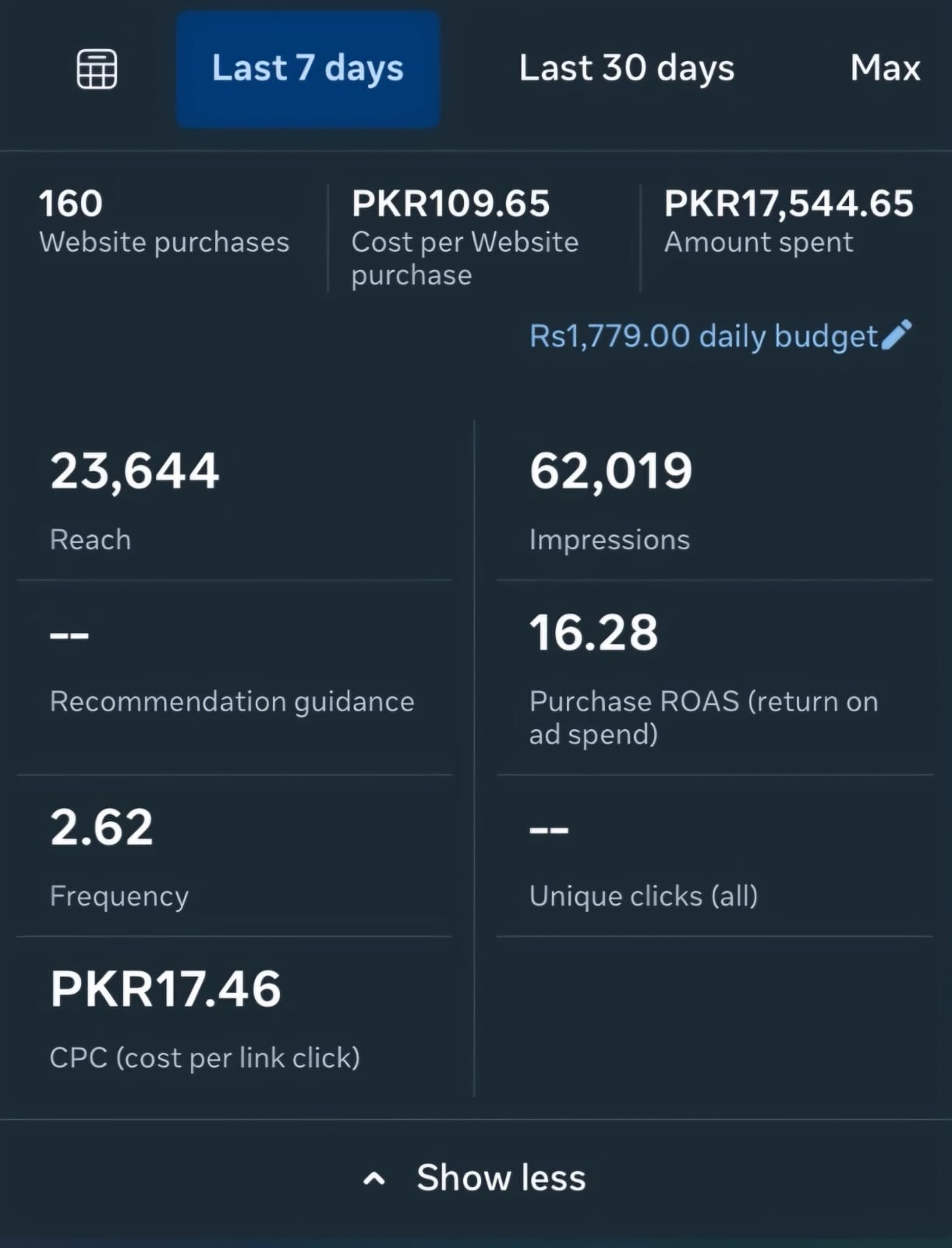 Anonymized paid social dashboard showing 160 purchases over seven days.