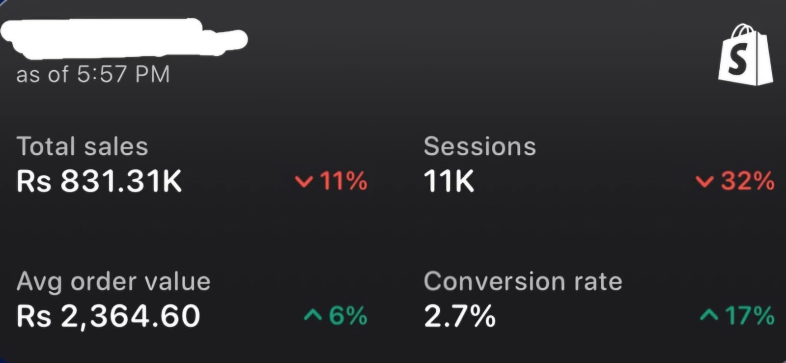 Anonymized e-commerce dashboard showing PKR 831,310 total sales and a 2.7 percent conversion rate.