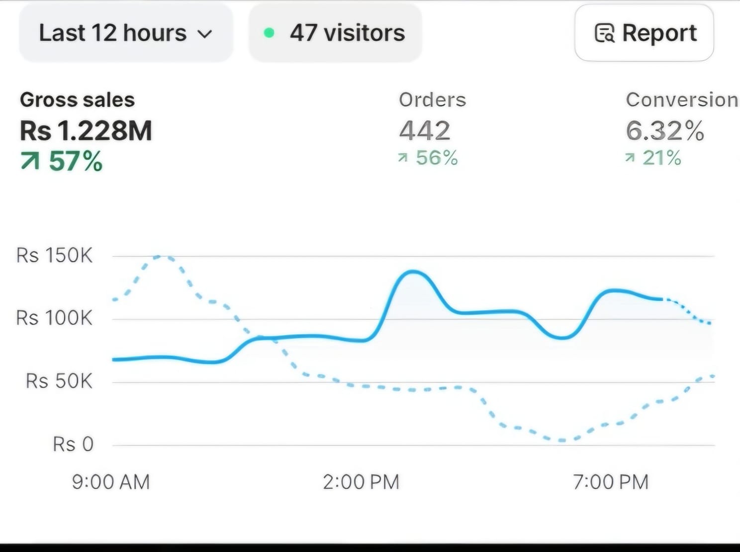 Anonymized e-commerce dashboard showing PKR 1.228 million gross sales and 442 orders.
