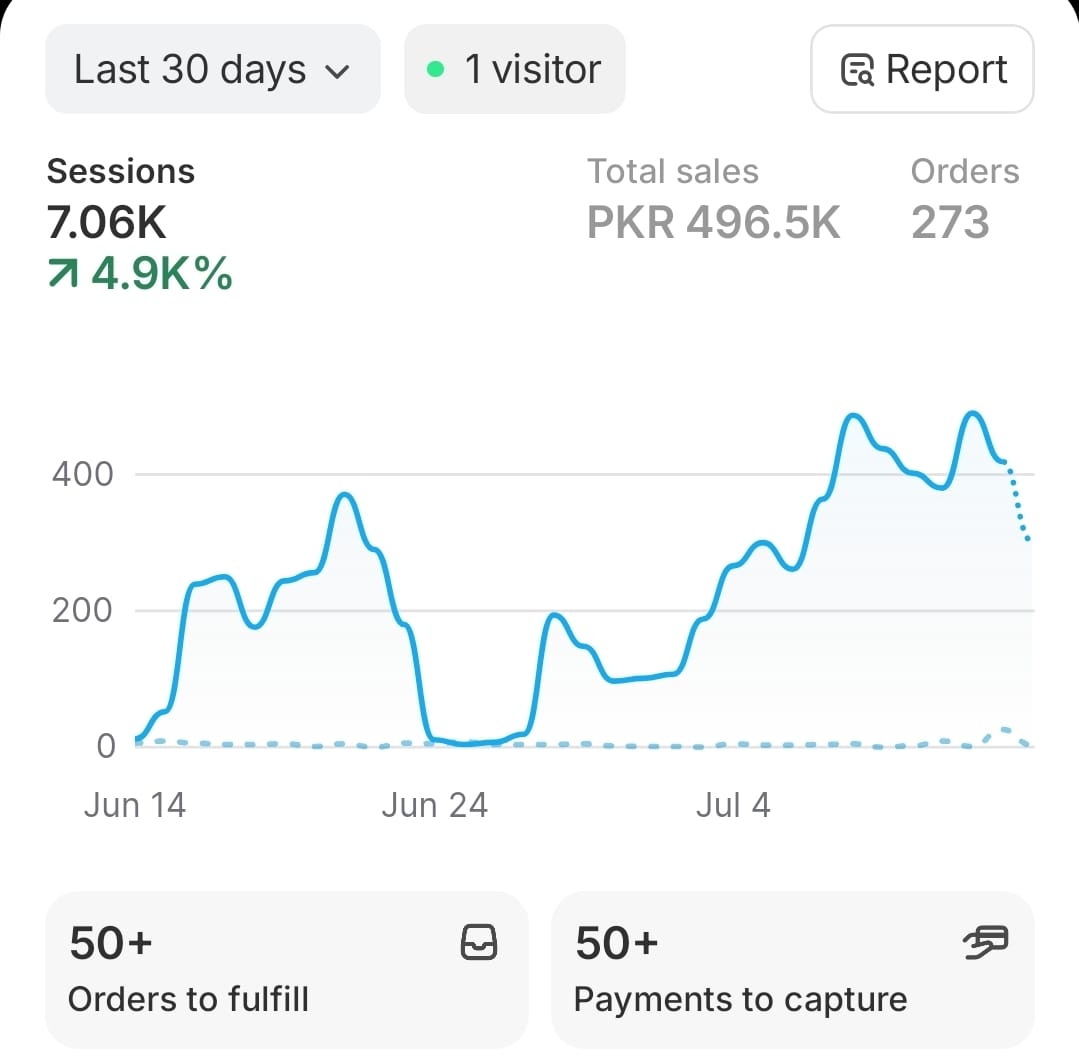 Anonymized e-commerce dashboard showing PKR 496,500 in total sales over 30 days.