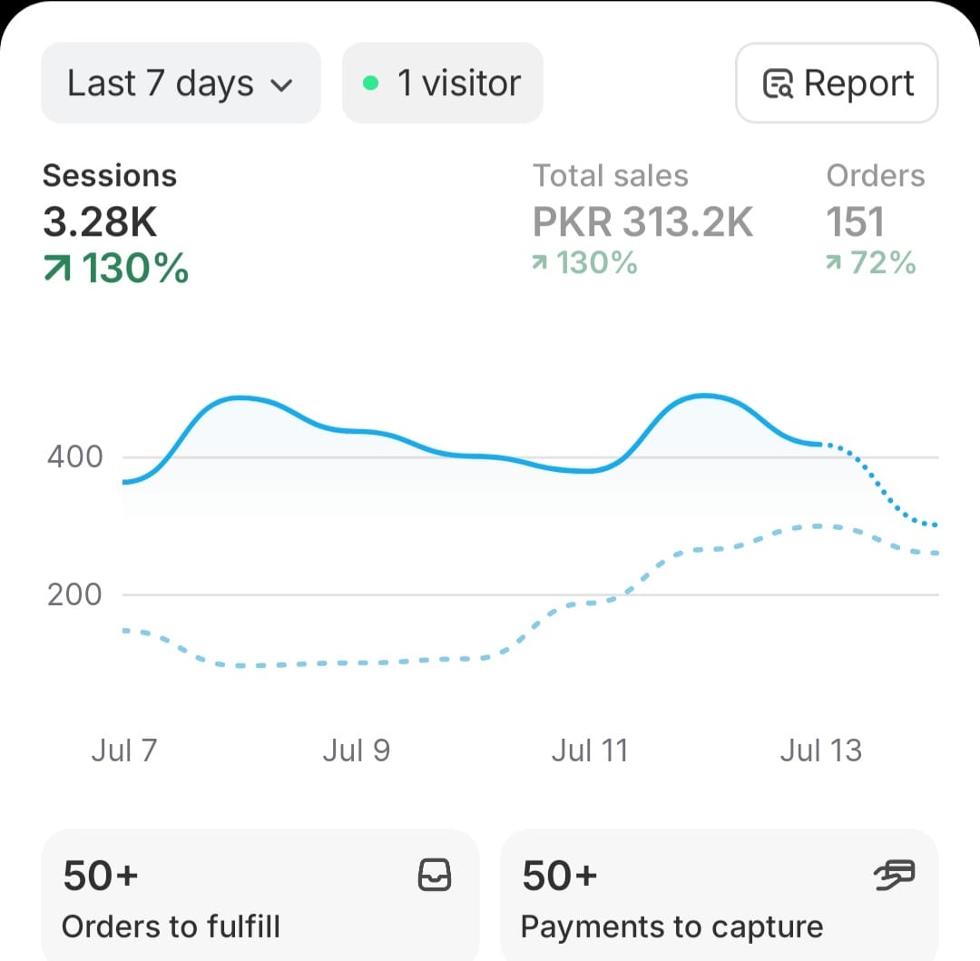 Anonymized e-commerce dashboard showing PKR 313,200 in sales over seven days.