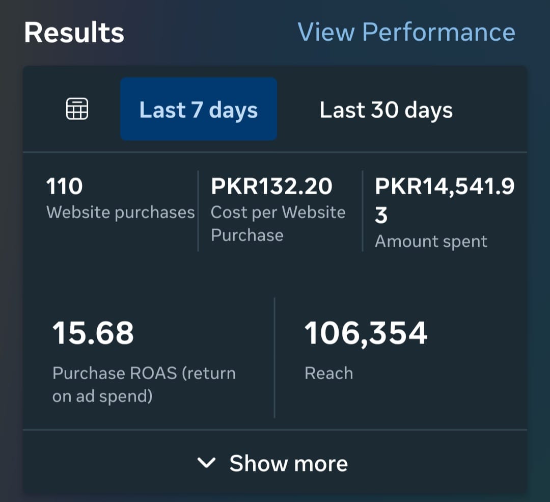 Anonymized paid social dashboard showing 110 website purchases and 15.68 purchase ROAS.
