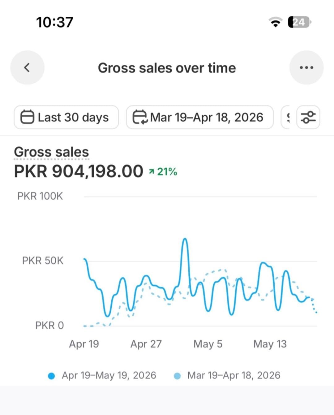 Anonymized e-commerce dashboard showing PKR 904,198 in gross sales.