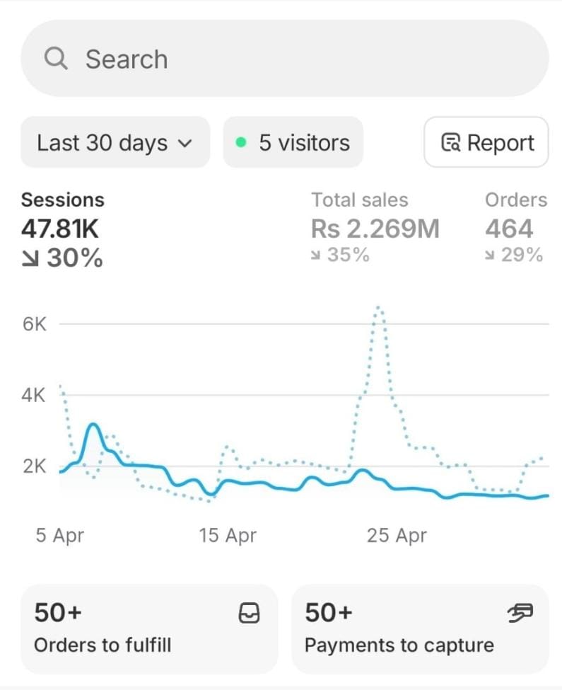 Anonymized e-commerce dashboard showing PKR 2.269 million in sales over 30 days.