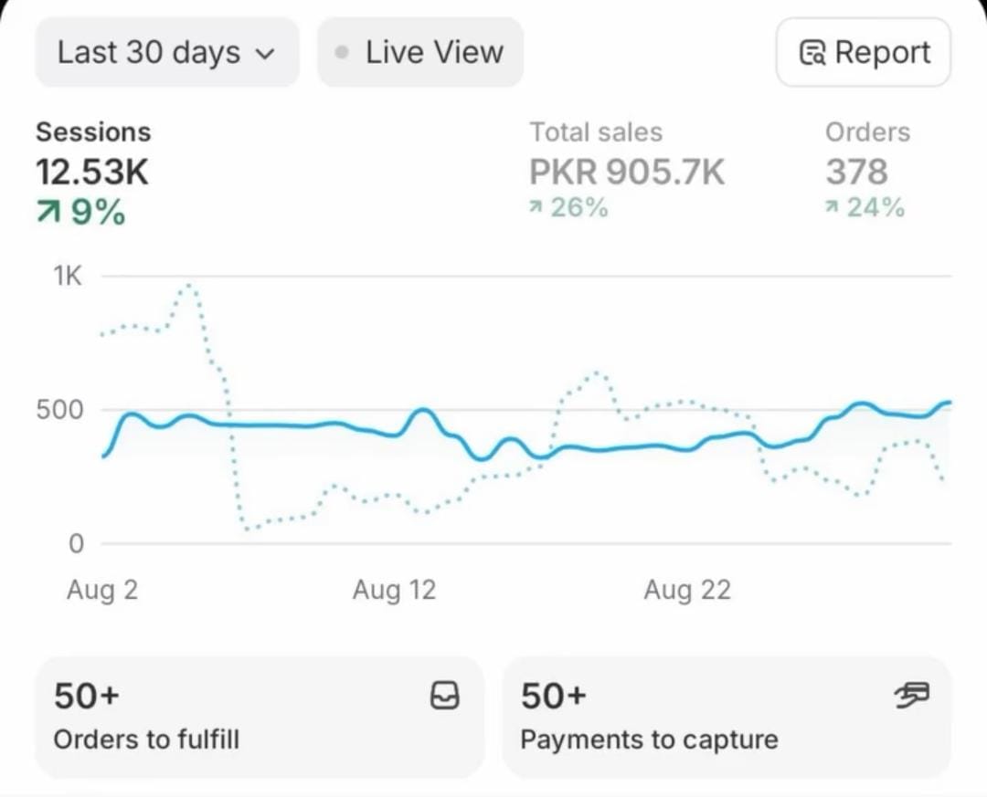 Anonymized e-commerce dashboard showing PKR 905,700 in sales over 30 days.