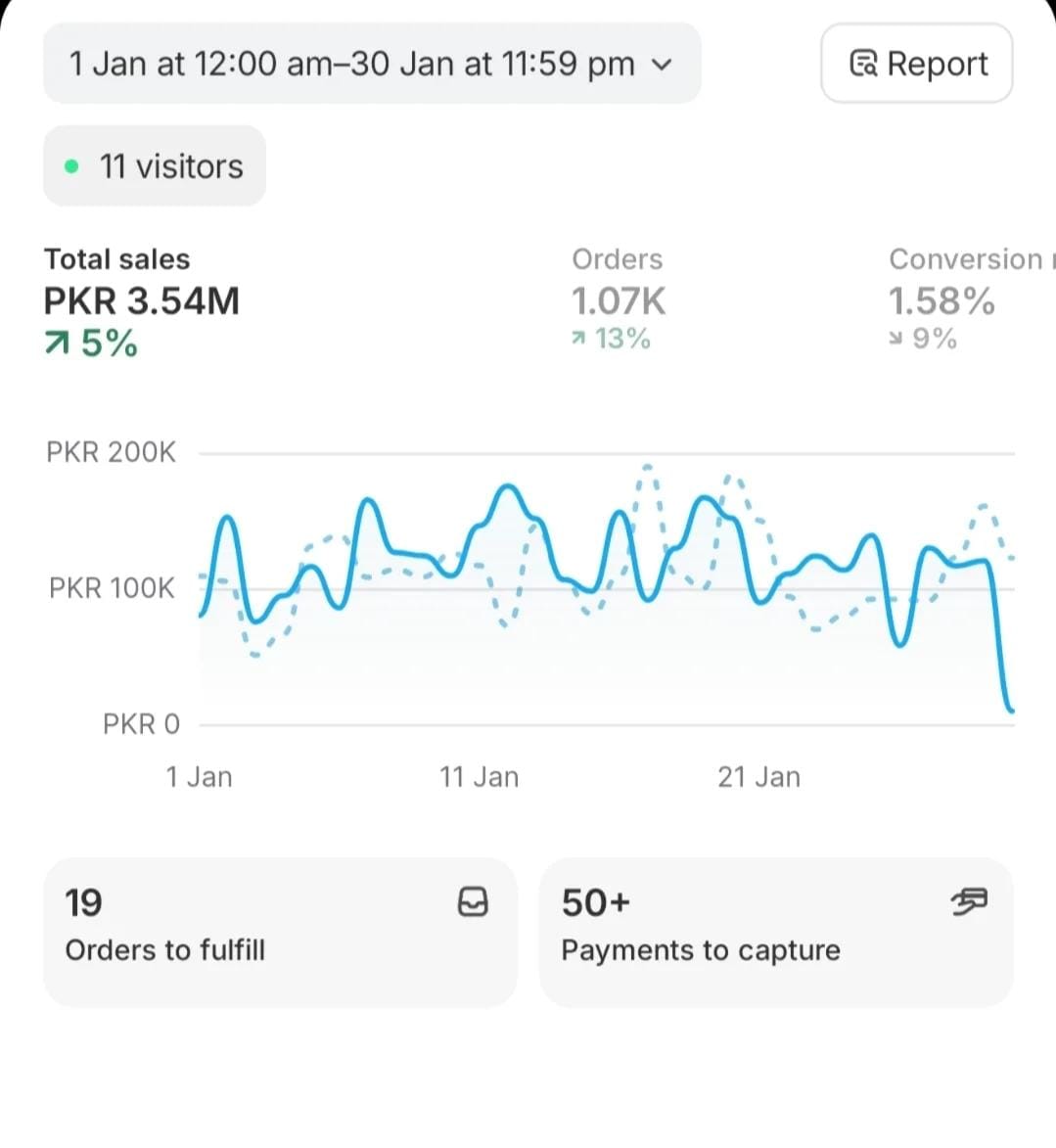 Anonymized e-commerce dashboard showing PKR 3.54 million in sales and 1,070 orders.