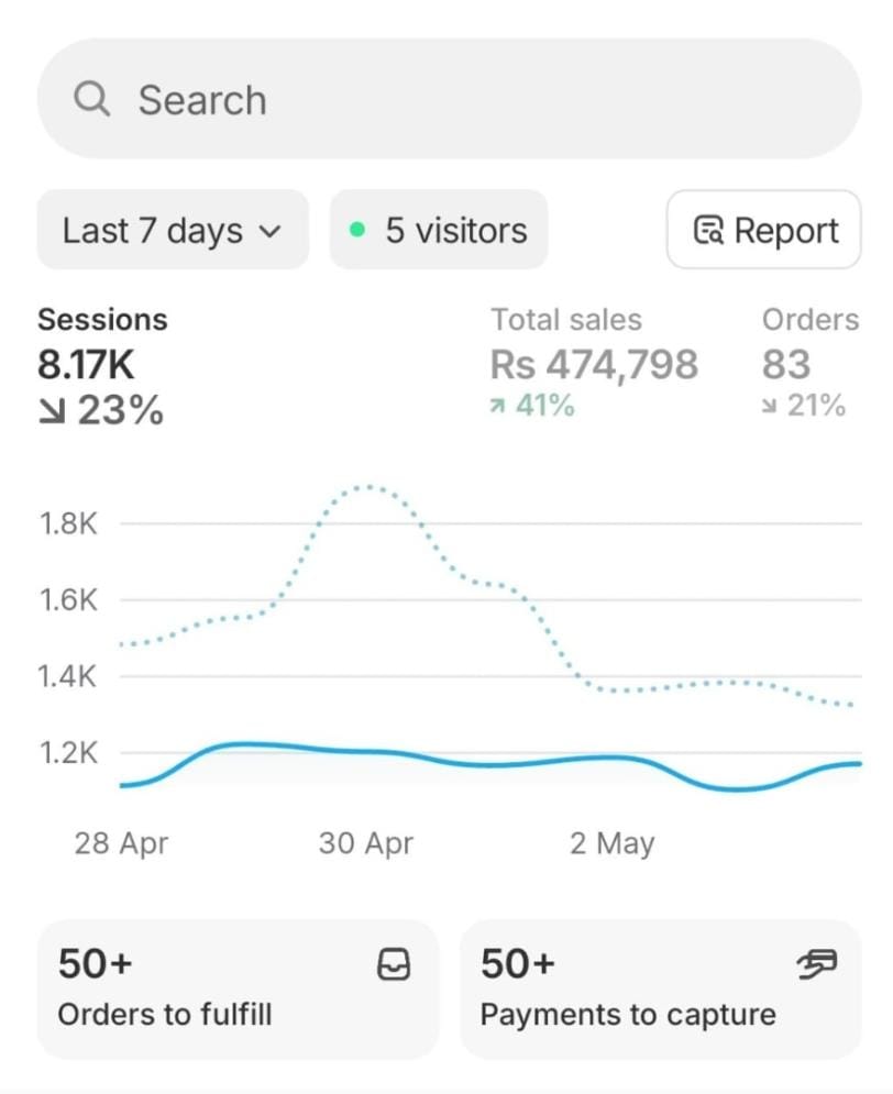 Anonymized e-commerce dashboard showing PKR 474,798 in sales over seven days.