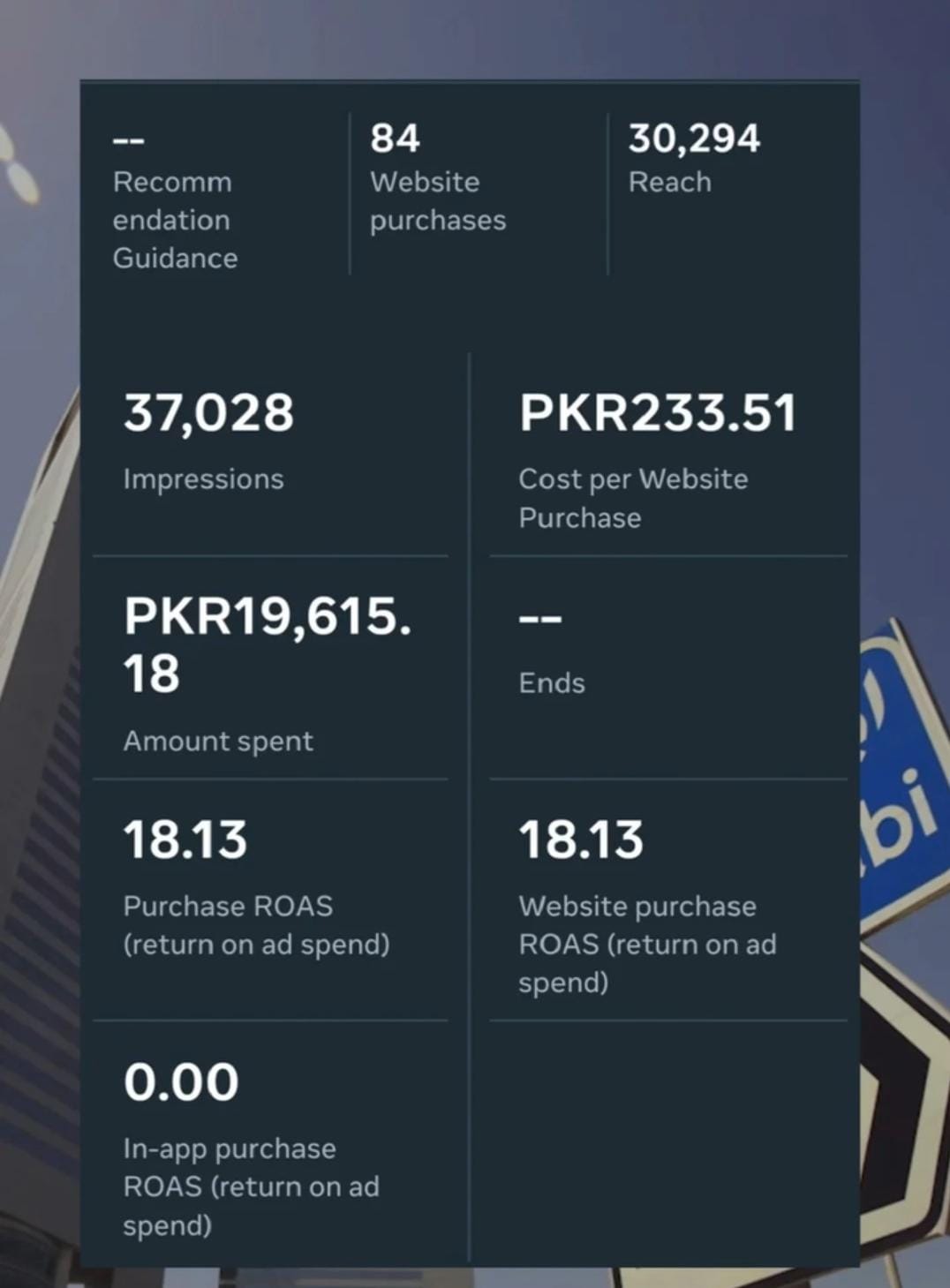 Anonymized paid social dashboard showing 84 purchases and 18.13 purchase ROAS.