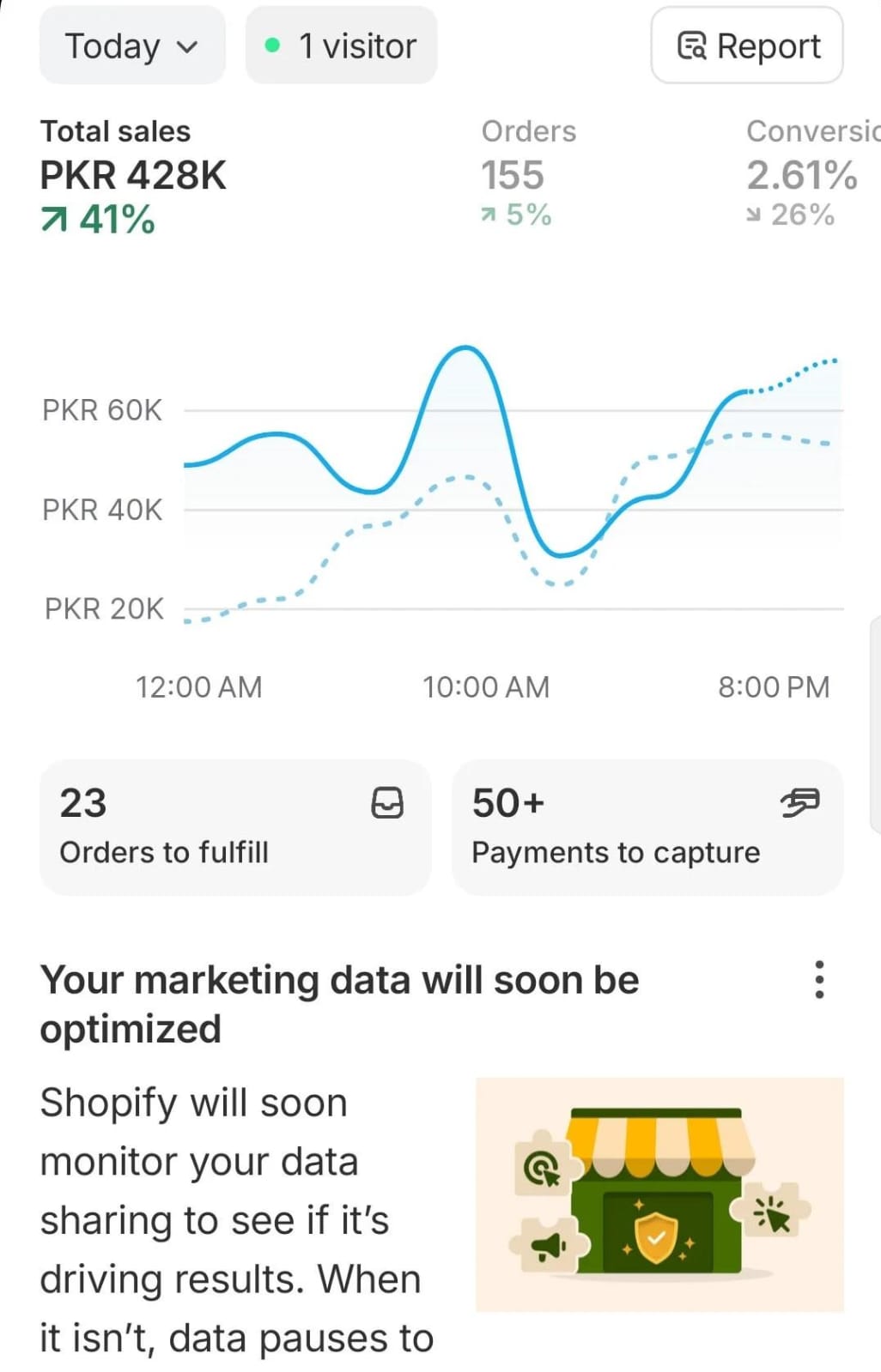 Anonymized e-commerce dashboard showing PKR 428,000 in one day and 155 orders.